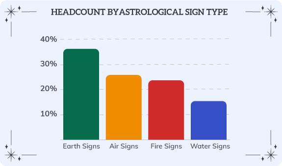 Headcount by astrological sign type